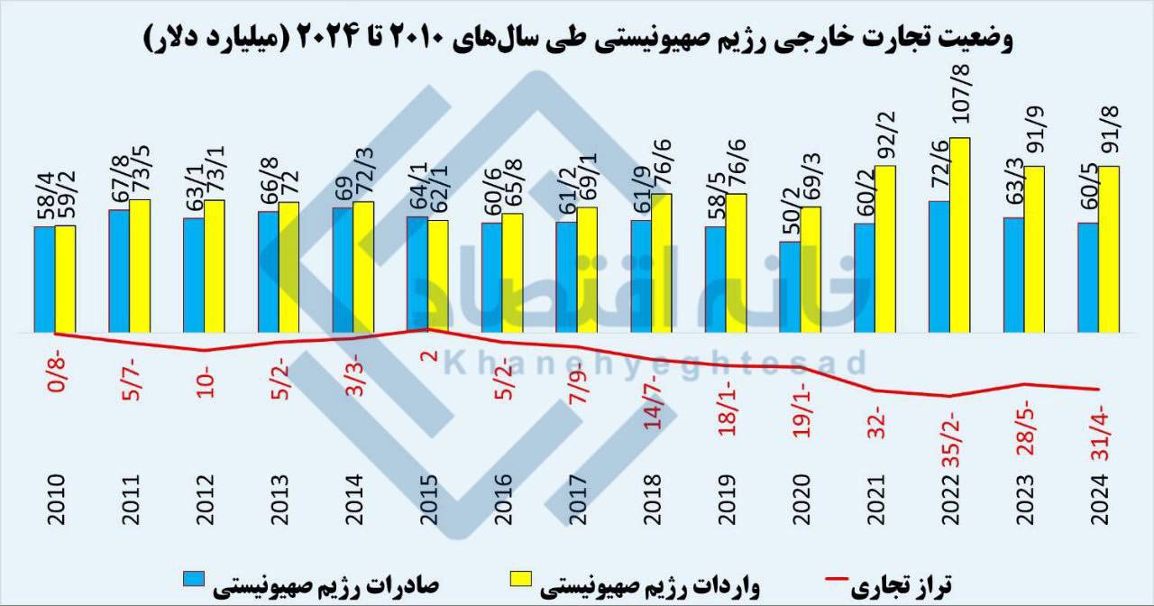 کسری تجاری رژیم‌صهیونیستی به ۳۱ میلیارد دلار رسید