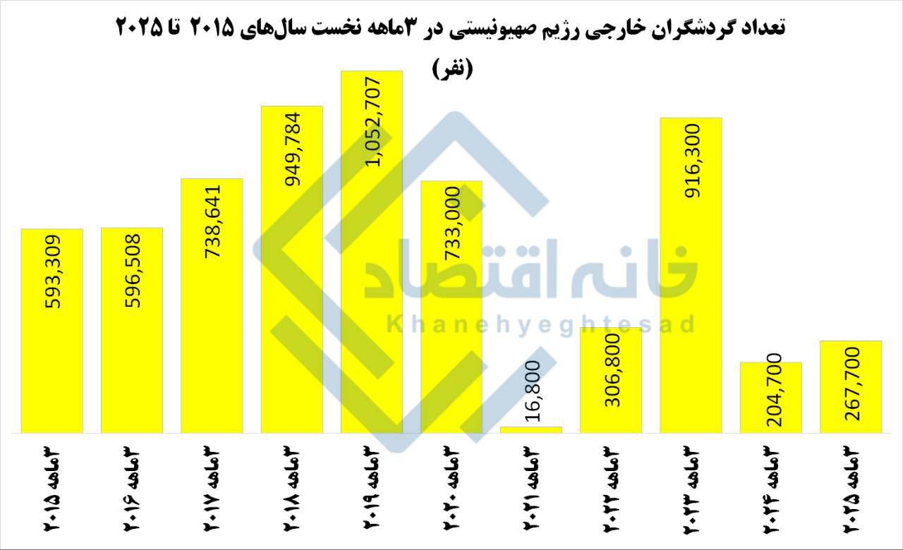 سقوط ۷۱ درصدی گردشگران خارجی رژیم صهیونیستی در دو سال اخیر