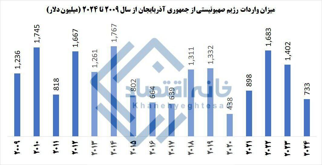 رژیم باکو یکی از بزرگترین تامین‌کننده نفت‌وگاز اسراییل