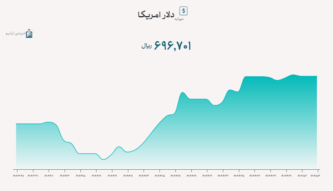 نرخ حواله دلار به ۶۹ هزار و ۶۷۰ تومان رسید