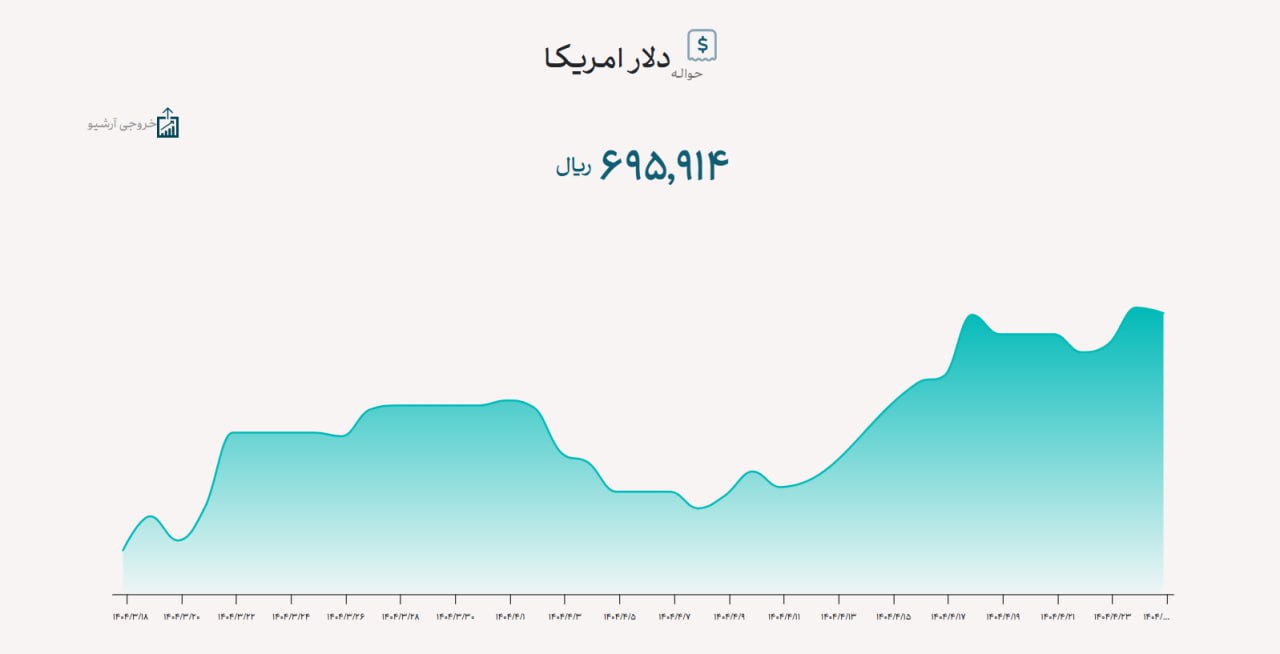 نرخ حواله دلار به ۶۹ هزار و ۵۹۱ تومان رسید