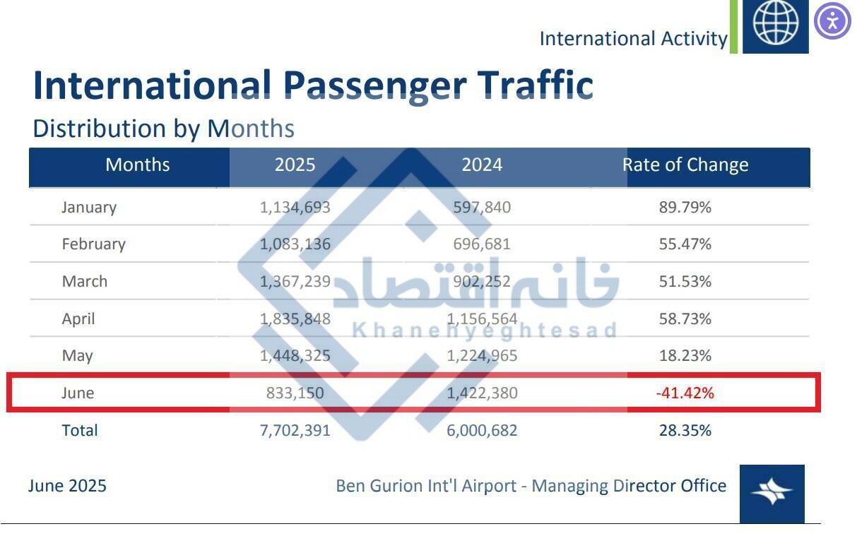 سقوط ۴۱ درصدی مسافران فرودگاه بن‌گوریون صهیونیست‌ها در جنگ با ایران