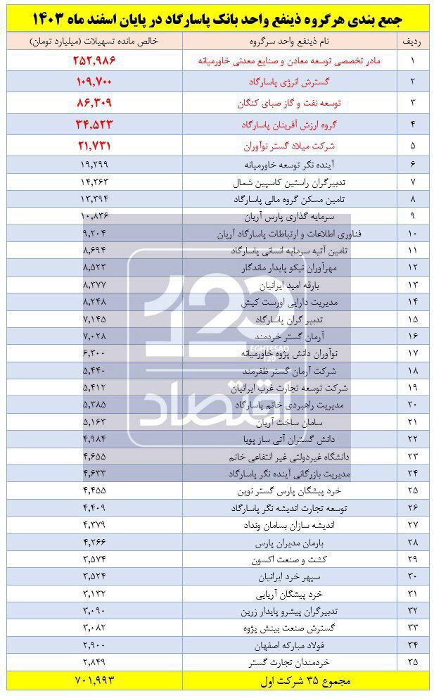 ۵۰۵ هزار میلیارد تومان از تسهیلات بانک پاسارگاد در دست ۵ شرکت !