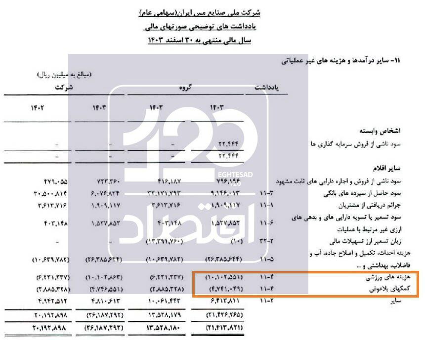 هزینه ۱۵۰۰ میلیارد تومانی شرکت ملی مس برای ورزش و کمک‌های بلاعوض