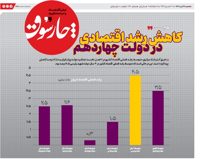 کاهش رشد اقتصادی در دولت چهاردهم
