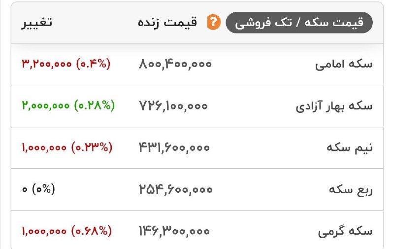 هم اکنون قیمت انواع سکه در بازار طلا
