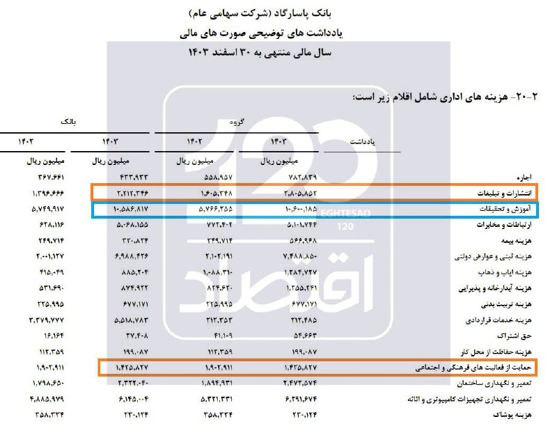 هزینه ۱۴۲۲ میلیارد تومانی بانک پاسارگاد برای تبلیغات، آموزش و مسئولیت اجتماعی !