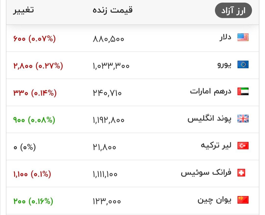 هم اکنون، قیمت دلار و سایر ارزهای معتبر در بازار