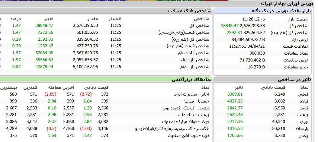 شاخص بورس مثبت شد