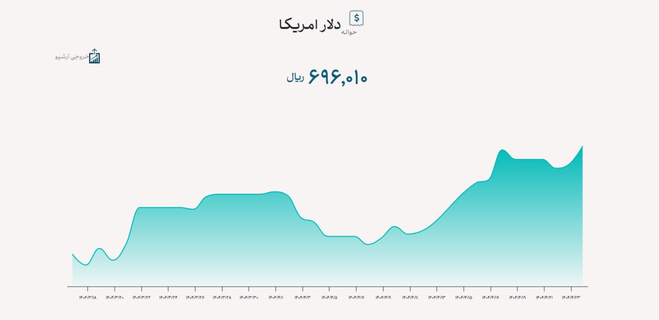 نرخ حواله دلار به ۶۹ هزار و ۶۰۱ تومان رسید