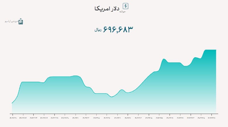 نرخ دلار در سامانه بازار ارز توافقی ۶۹ هزار و ۶۶۸ تومان قیمت خورد