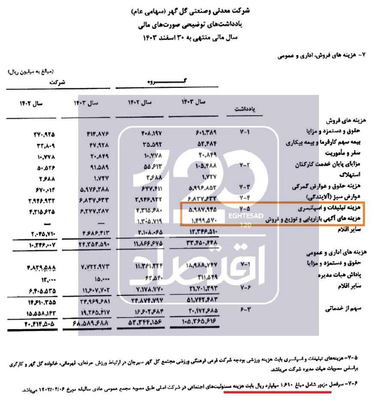 هزینه ۹۰۹ میلیارد تومانی معادن گل‌گهر برای تبلیغات و مسئولیت اجتماعی !
