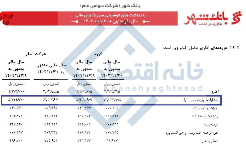 اتفاق بی‌سابقه در نظام بانکی/بانک شهر طی یکسال ۱۲۰۰ میلیارد تومان برای تبلیغات هزینه کرده است