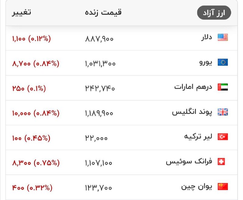قیمت دلار و سایرارزهای معتبر که نشان می دهد امروز بازار کمی کاهشی بوده است.