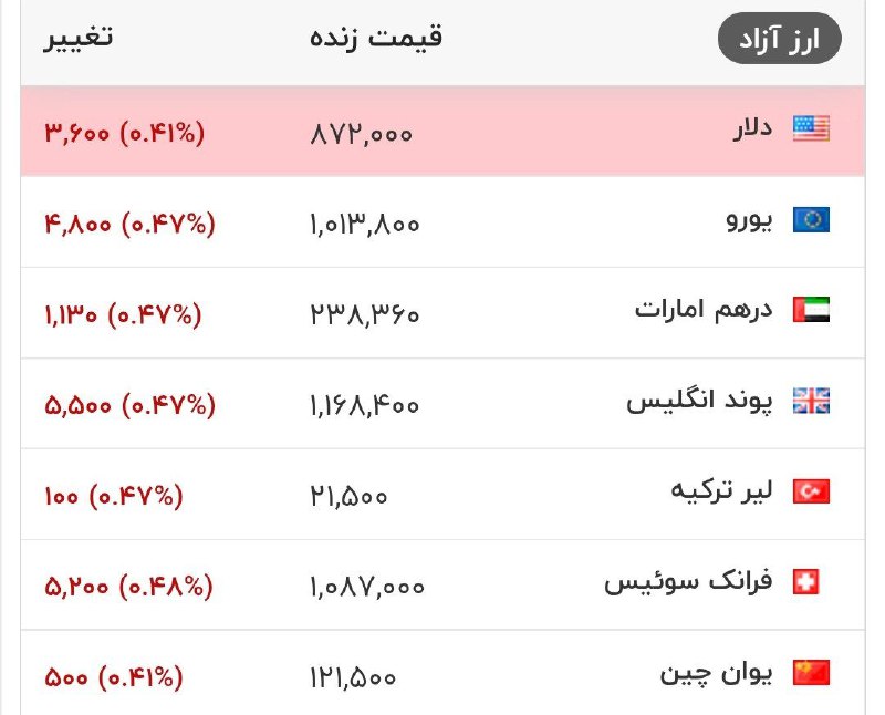 هم اکنون، قیمت دلار و سایر ارزهای معتبر در بازار