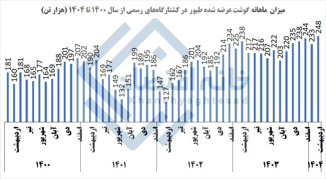 رکورد ۴ ساله عرضه گوشت طیور شکست