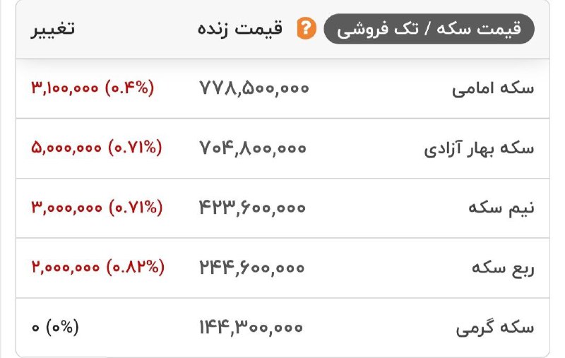 قیمت انواع سکه طلا در بازار، هم اکنون