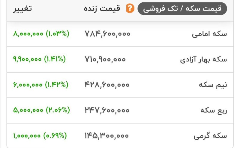 افزایش قیمت انواع سکه در بازار طلا
