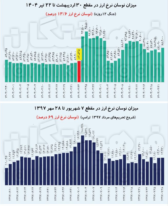 دامنه نوسان نرخ ارز در جنگ ۱۲ روزه حدود ۱۳/۶ درصد بود؛ کمتر از نوسان خروج آمریکا از برجام و کمتر از نوسان گرانی بنزین