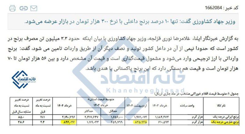 بی‌خبری وزیر جهادکشاورزی از قیمت برنج در بازار