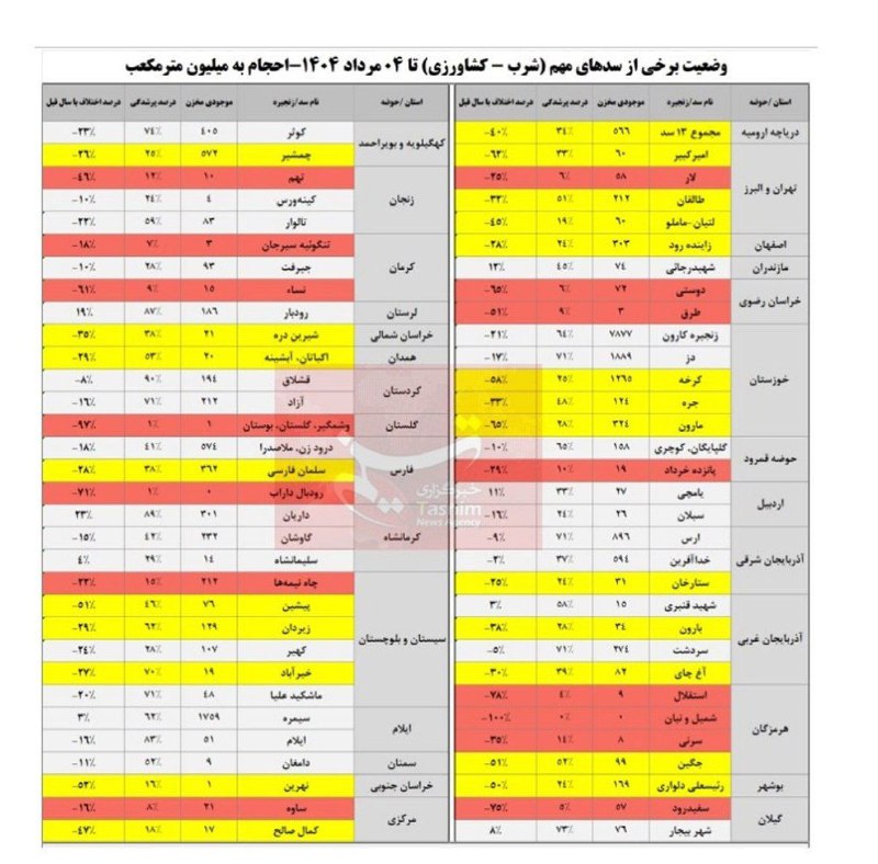 بررسی وضعیت ذخایر سدهای کشور و مقایسه آنها با روز مشابهذ سال قبل، از کاهش بیش از ۵۰ درصدی ذخایر آبی ۱۵ سد مهم کشور حکایت دارد