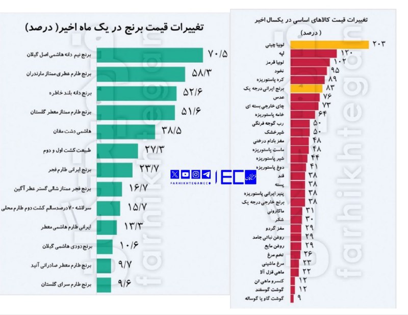 افزایش ۵۳ درصدی قیمت اقلام اساسی در یک‌سال اخیر