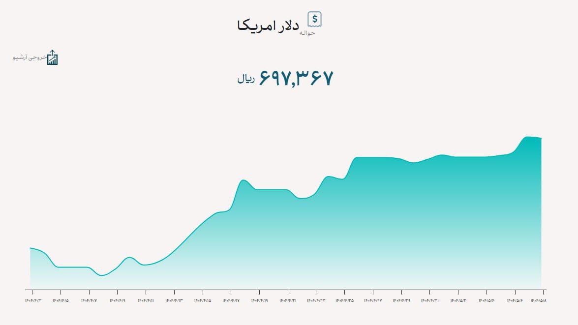 نرخ دلار در سامانه بازار ارز توافقی ۶۹ هزار و ۷۳۶ تومان قیمت خورد.