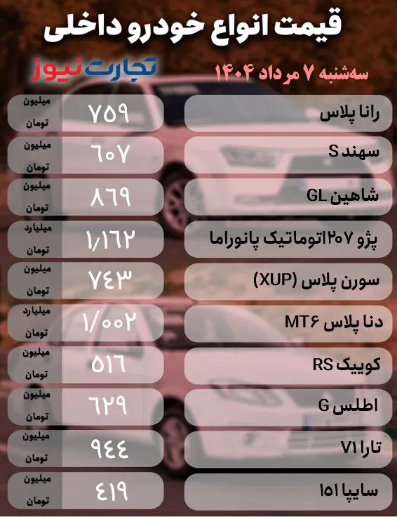 قیمت خودرو امروز ۷ مرداد ۱۴۰۴ / تداوم کاهش شکاف قیمتی در بازار خودرو