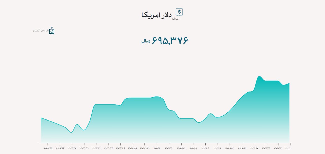 نرخ حواله دلار به ۶۹ هزار و ۵۳۷ تومان رسید