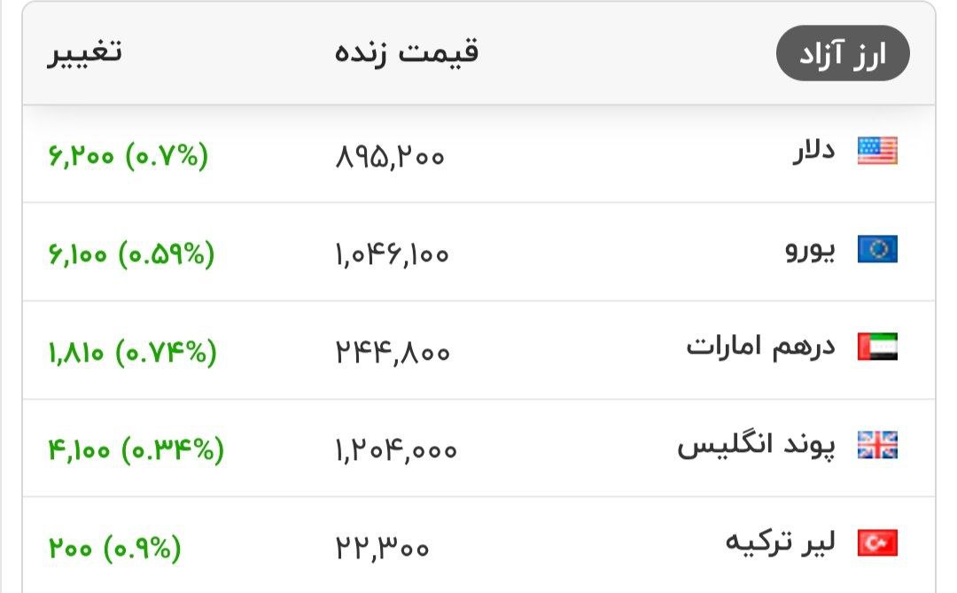 هم اکنون قیمت دلار و سایر ارزهای معتبر در بازار