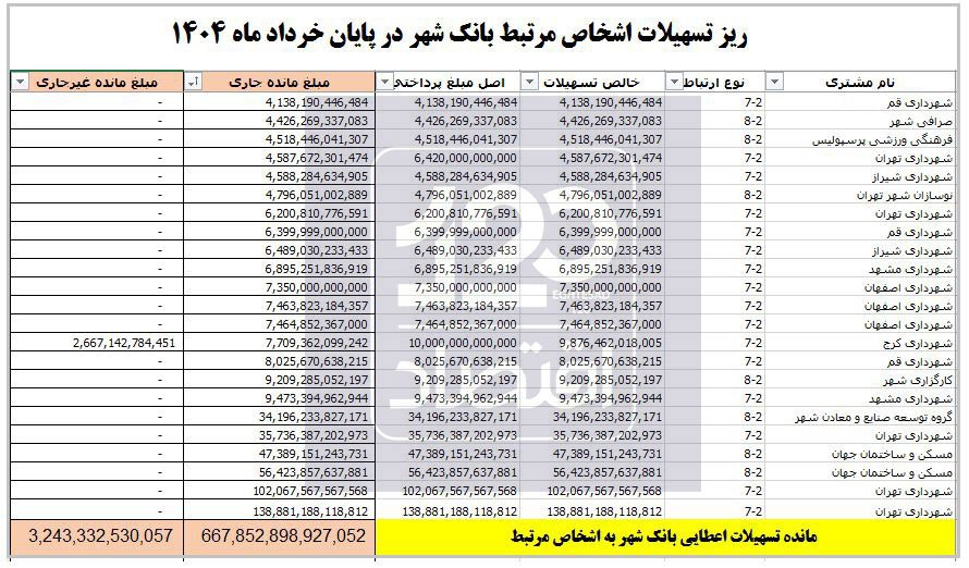 بانک شهر ۶۷ همت تسهیلات به خودش داده است