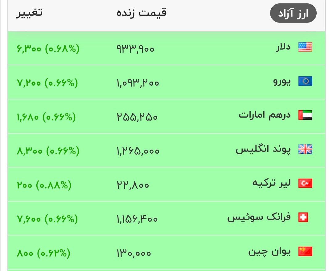 قیمت دلار و سایر ارزهای معتبر در بازار افزایشی شد.