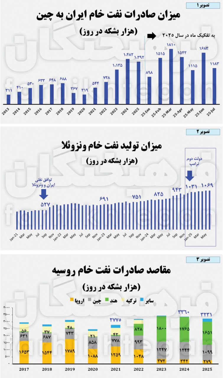 کارنامۀ ۲۰۰ روزۀ ترامپ در جنگ نفتی با ایران، ونزوئلا و روسیه چگونه بود؟