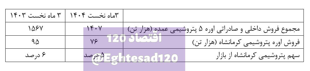 افت ۲۰ درصدی حجم فروش اوره پتروشیمی کرمانشاه