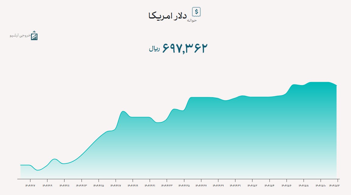 نرخ حواله دلار آمریکا به ۶۹ هزار و ۷۳۶ تومان رسید