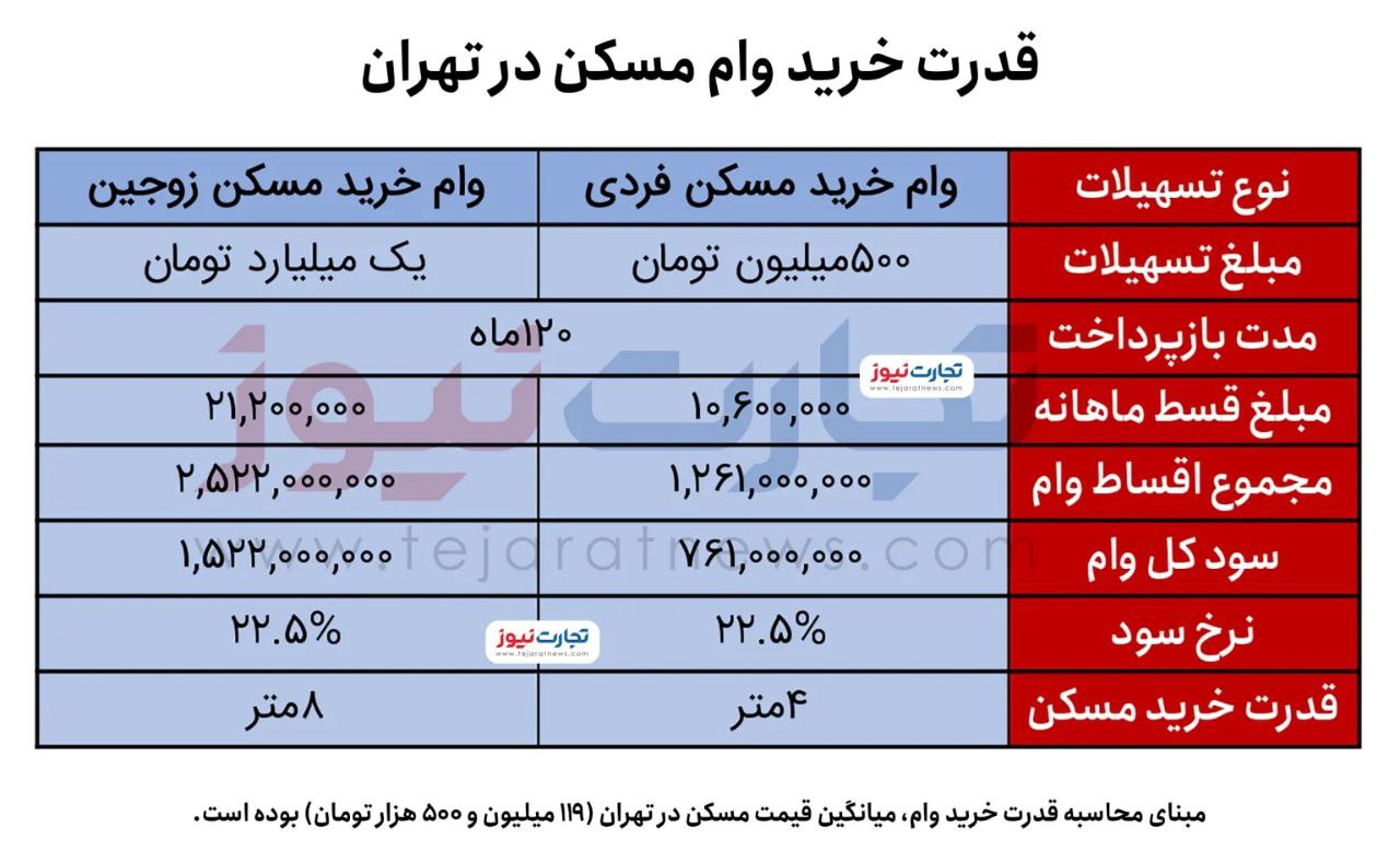 مورد عجیب وام خرید مسکن / با وام یک میلیاردی و قسط ۲۱ میلیونی، فقط ۸ متر خانه بخرید!
