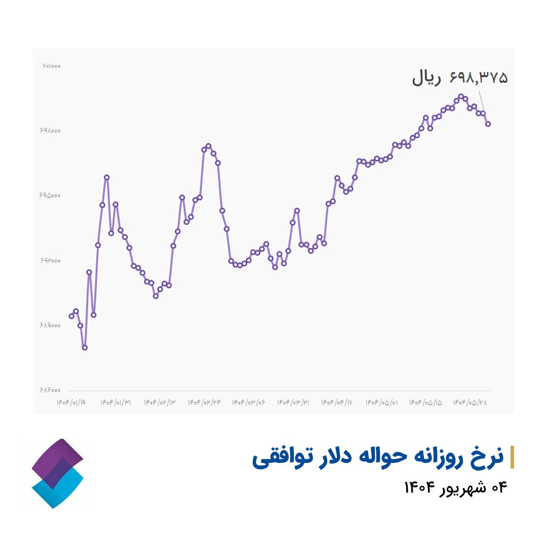 نرخ دلار توافقی نسبت به دیروز با  کاهش ۵۰۶ ریالی به ۶۹۸,۳۷۵ ریال رسید