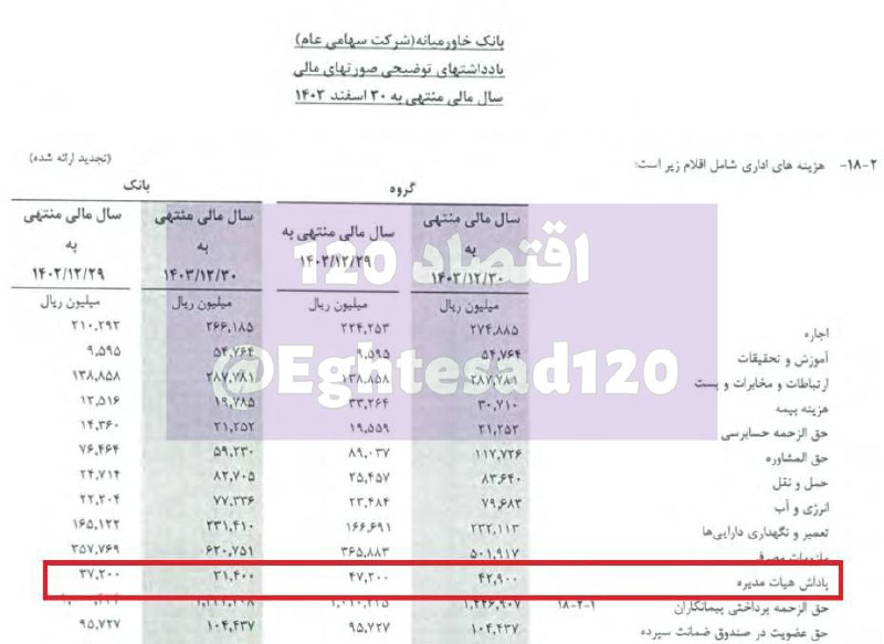 هیات‌مدیره بانک خاورمیانه ۳/۱ میلیارد تومان پاداش گرفتند