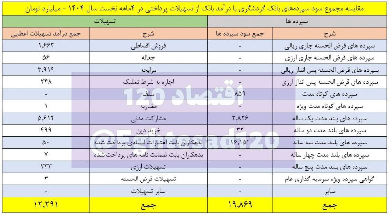 سود سپرده‌های بانک گردشگری ۱/۶ برابر درآمد بانک از تسهیلات اعطایی