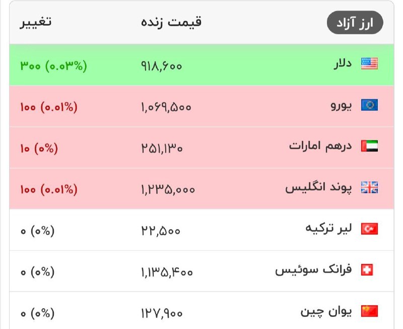 قیمت دلار افزایشی و سایر ارزهای معتبر کاهشی شد