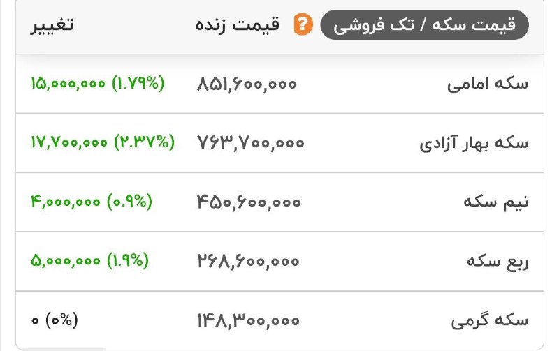 قیمت انواع سکه طلا در بازار