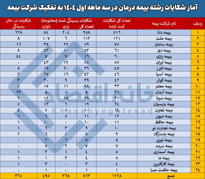 بیمه‌ دانا در صدر شکایات مردمی