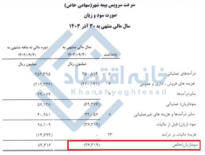 شرکت بیمه بانک شهر زیان‌ده شد