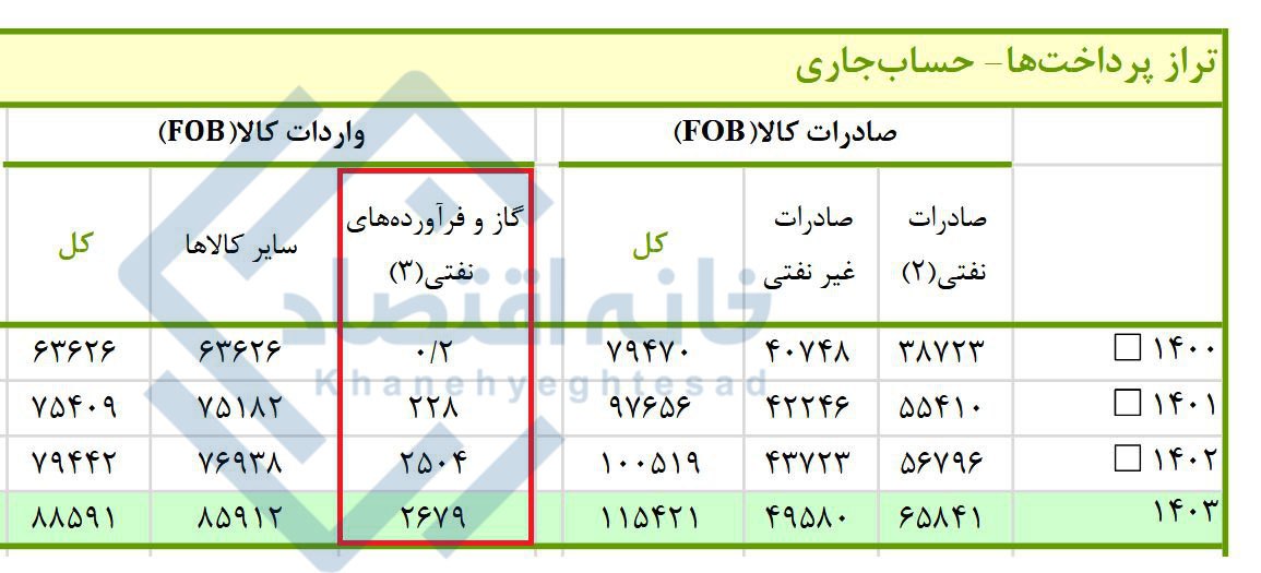 واردات ۲/۷ میلیارد دلار فرآورده‌های نفتی در سال ۱۴۰۳