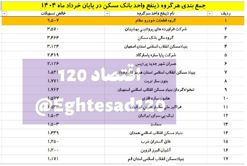 یک قطعه‌ساز بزرگترین بدهکار بانک تخصصی مسکن !