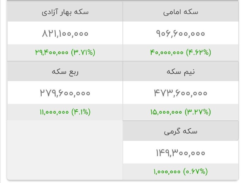 افزایش قیمت سکه طلا در بازار