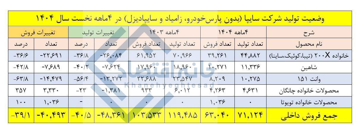 کاهش ۴۰ درصدی تولید و فروش شرکت اصلی سایپا در ۴ ماهه نخست