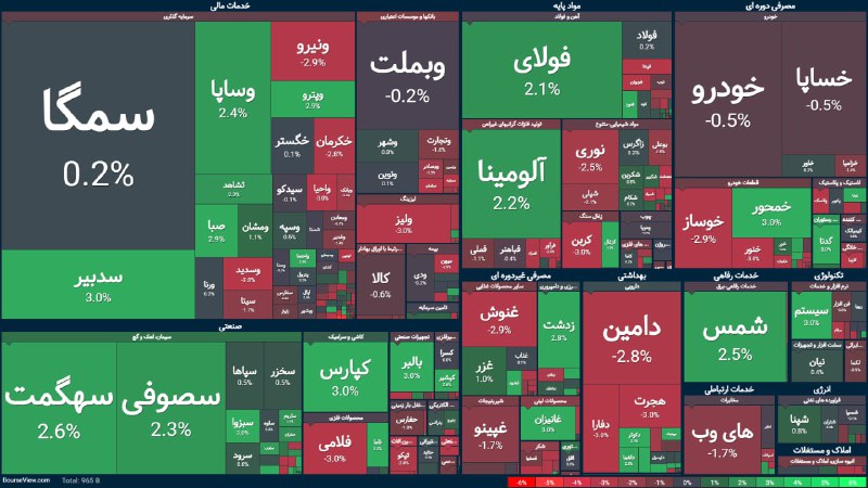 نمایی از بازار امروز با سبزپوشی ۴۷ درصد از نمادها