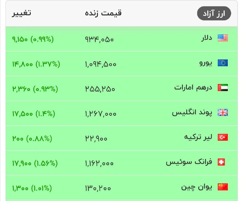 قیمت دلار و سایر ارزهای معتبر در بازار، افزایشی شد.