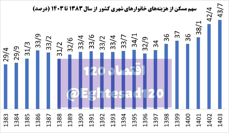 سهم مسکن از هزینه‌ خانوار شهری به رکورد ۴۴ درصد رسید